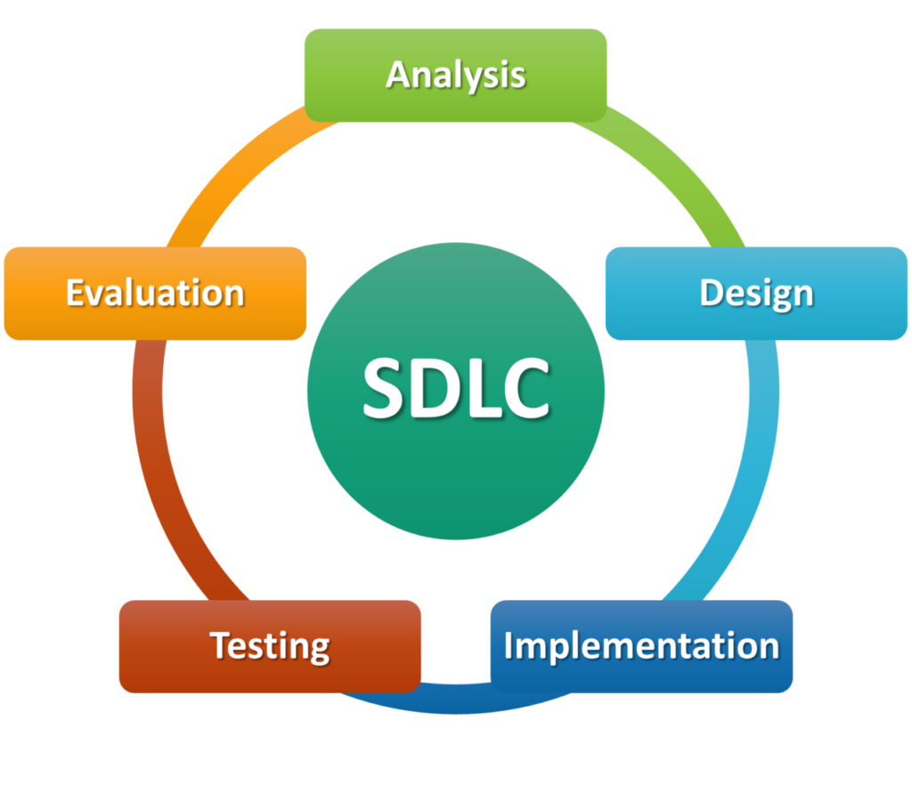 SDLC: Analysis, Design, Implementation, Testing, Evaluation