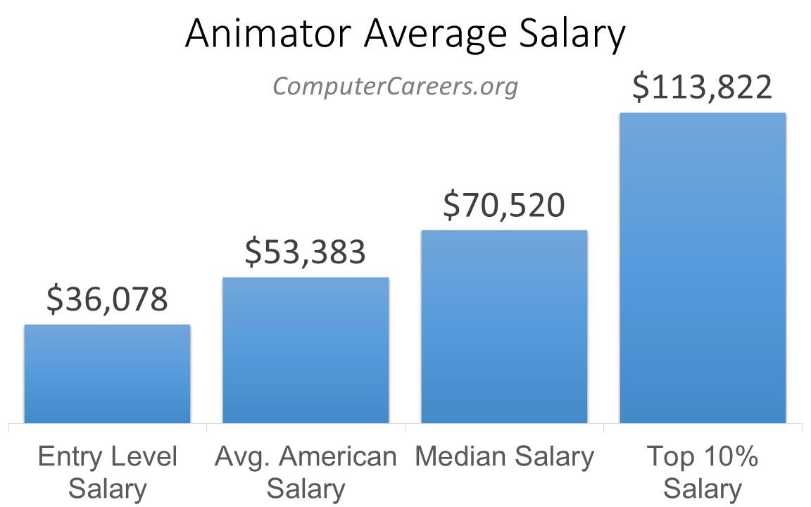 Animator Salary in 2023 | ComputerCareers