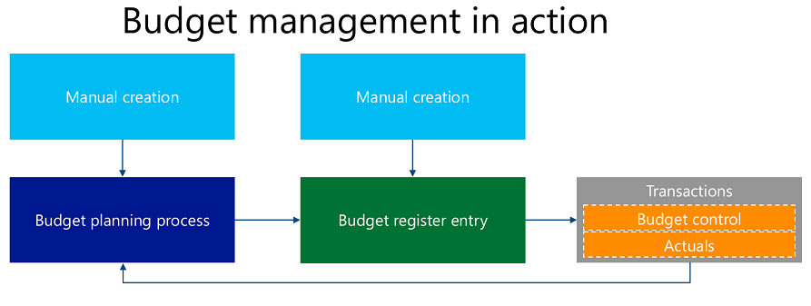 Budget management in action (Hard skills)