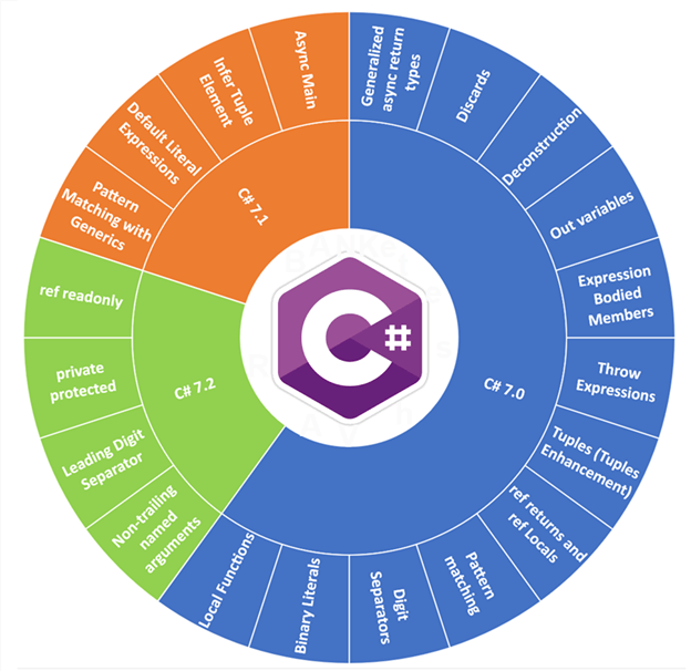 C# versions and applications