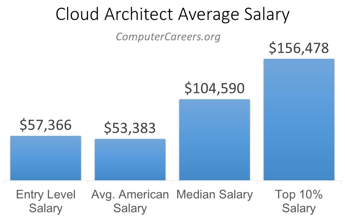 cloud-architect-salary-in-2022-computercareers