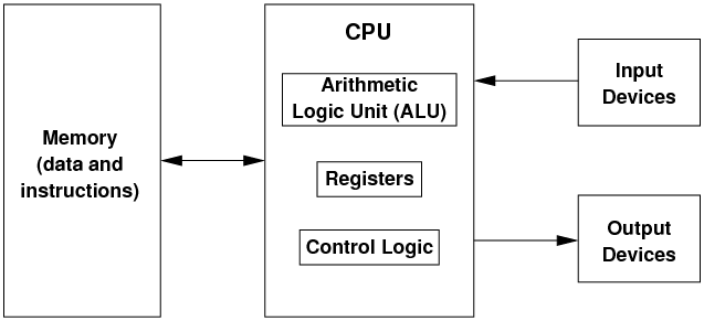 basic of computer architecture: memory, CPU, input, output