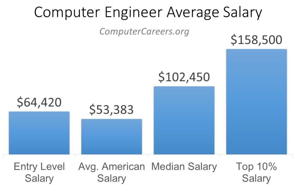 computer engineer average salary