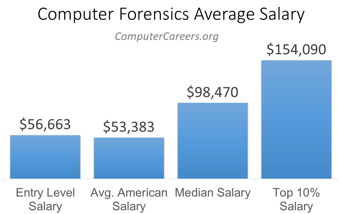 Computer Forensics Salary in 2022 | ComputerCareers