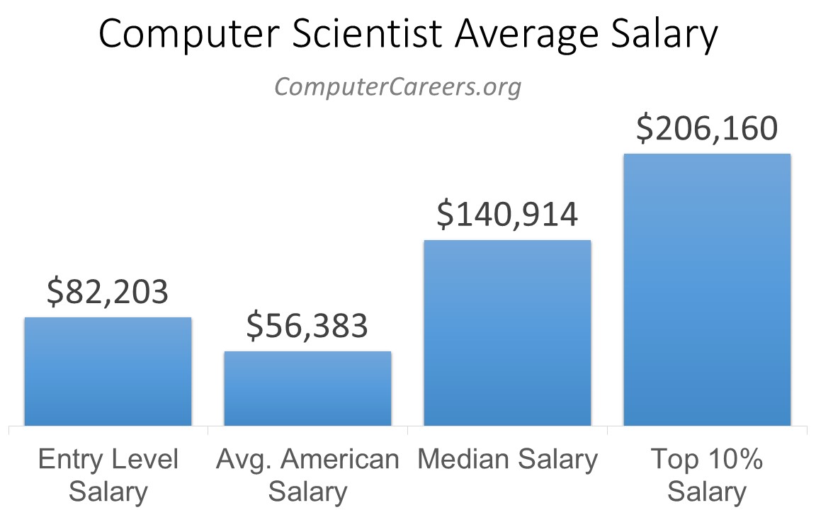 phd in computer science salary