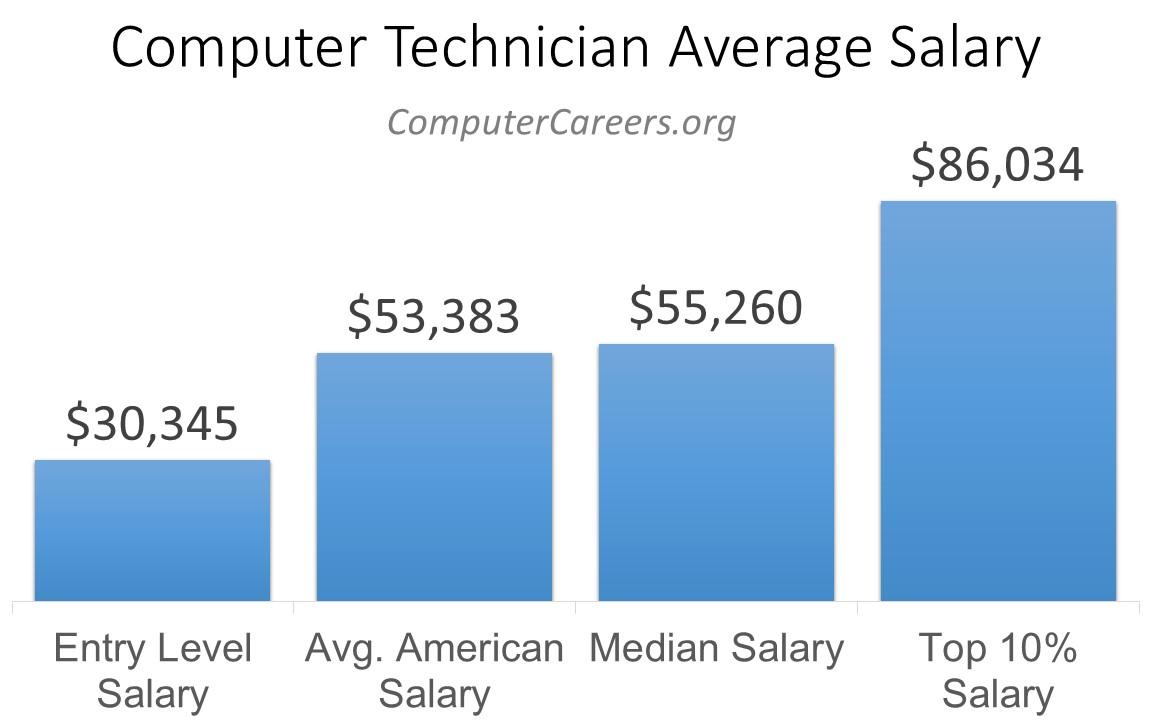 computer-specialists-salary-nuruzaman-tips