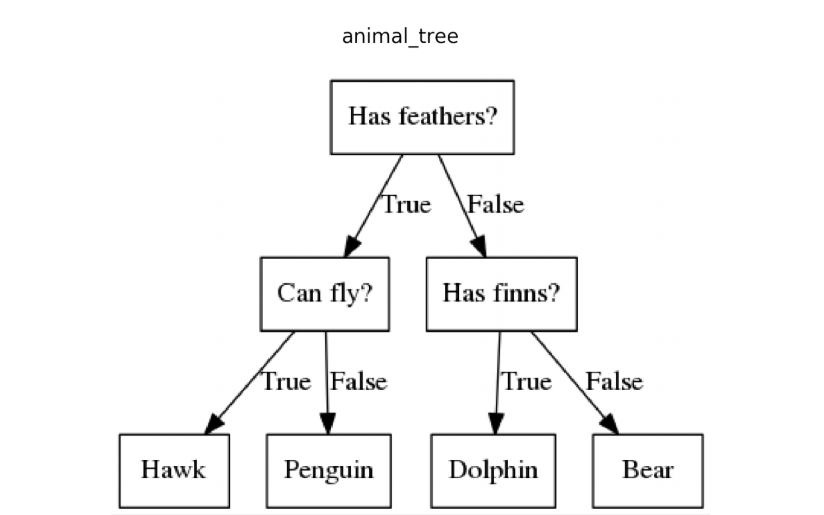 animal tree (Has feathers?)