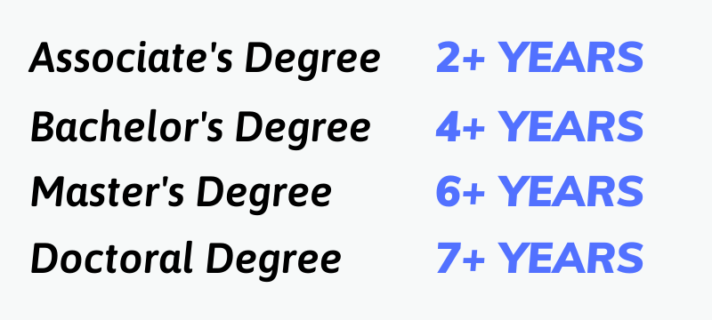 Degree programs year comparison
Associate's Degree: 2+ years
Bachelor's Degree: 4+ years
Master's Degree: 6+ years
Doctoral Degree: 7+ years