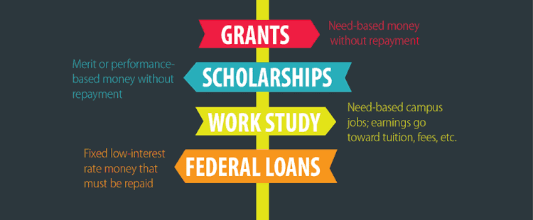 Grants: Need-based money without repayment
Scholarships: Merit or performance-based money without repayment
Work Study: Need-based campus jobs; earnings to toward tuition, fees, etc.
Federal Loans: Fixed low-interest rate money that must be repaid