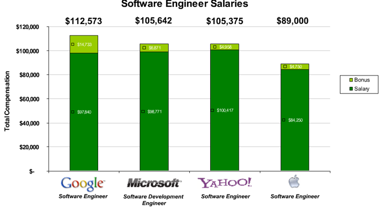 How Much Does a Google Software Engineer Make ...