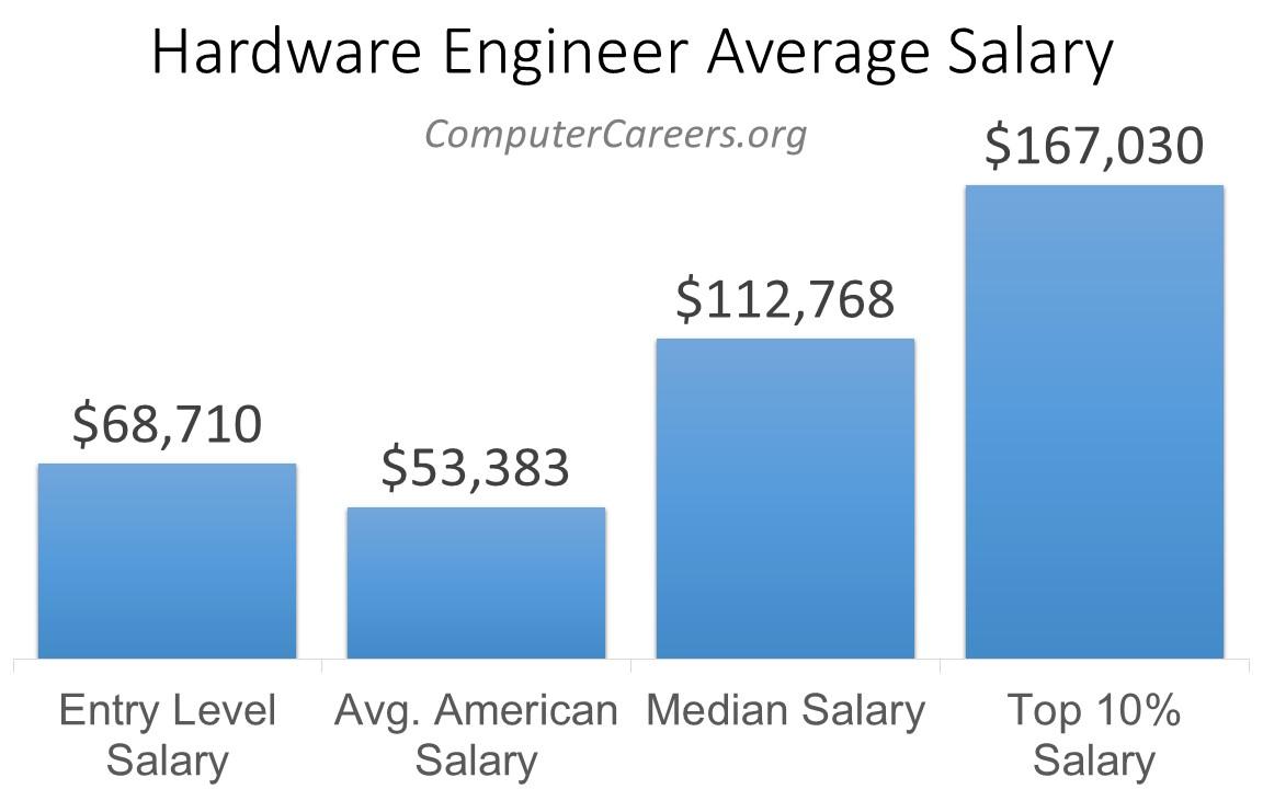 Computer Hardware Engineer Salary in 2022