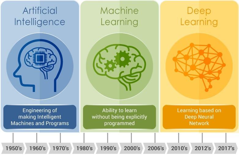 Artificial Intelligence (1950-1970): Engineering of making Intelligent Machines and Programs.
Machine Learning (1980-2006): Ability to learn without being explicitly programmed.
Deep Learning (2010-2017): Learning based on Deep Neural Network