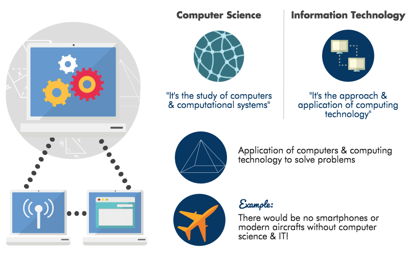 Computer science and Information technology