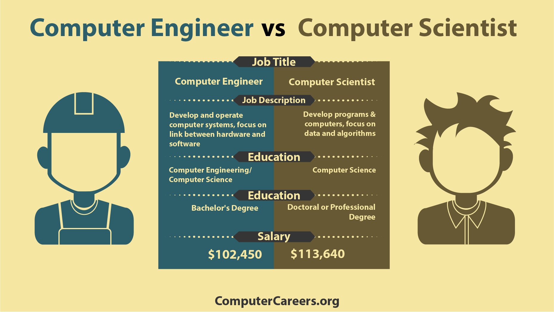Infographic: Computer Engineer vs. Computer Scientist | ComputerCareers