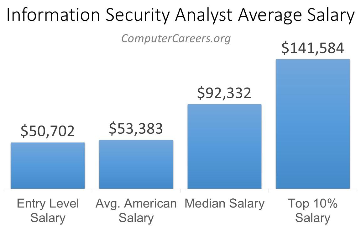 Salary Range For Cyber Security Analyst Company Salaries 2023