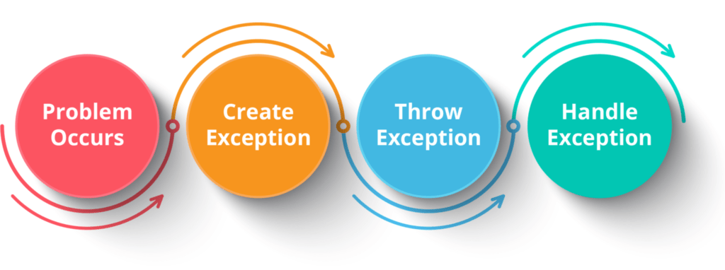 Problem occurs - Create exception - Throw exception - Handle exception