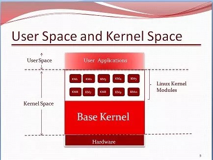 User space and Kernel space