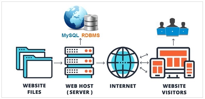 MySQl RDBMS