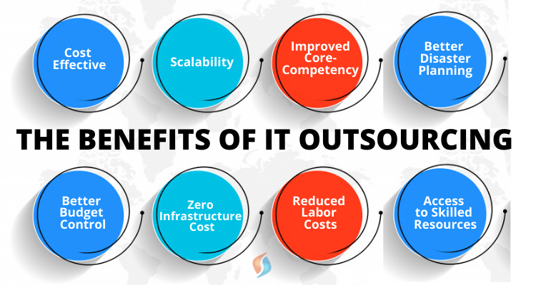 The benefits of IT outsourcing: cost effective, scalability, improved core-competence, better disaster planning, access to skilled resources, reduced labor costs, zero infrastructure cost, better budget control