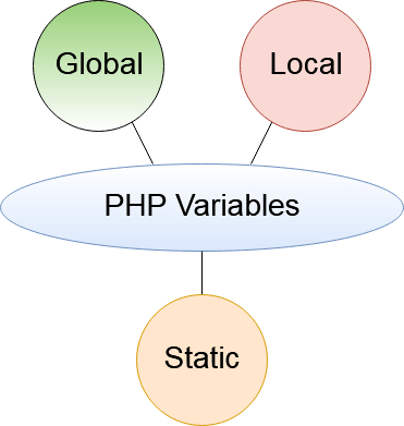 PHP Variables: Global, Local and Static