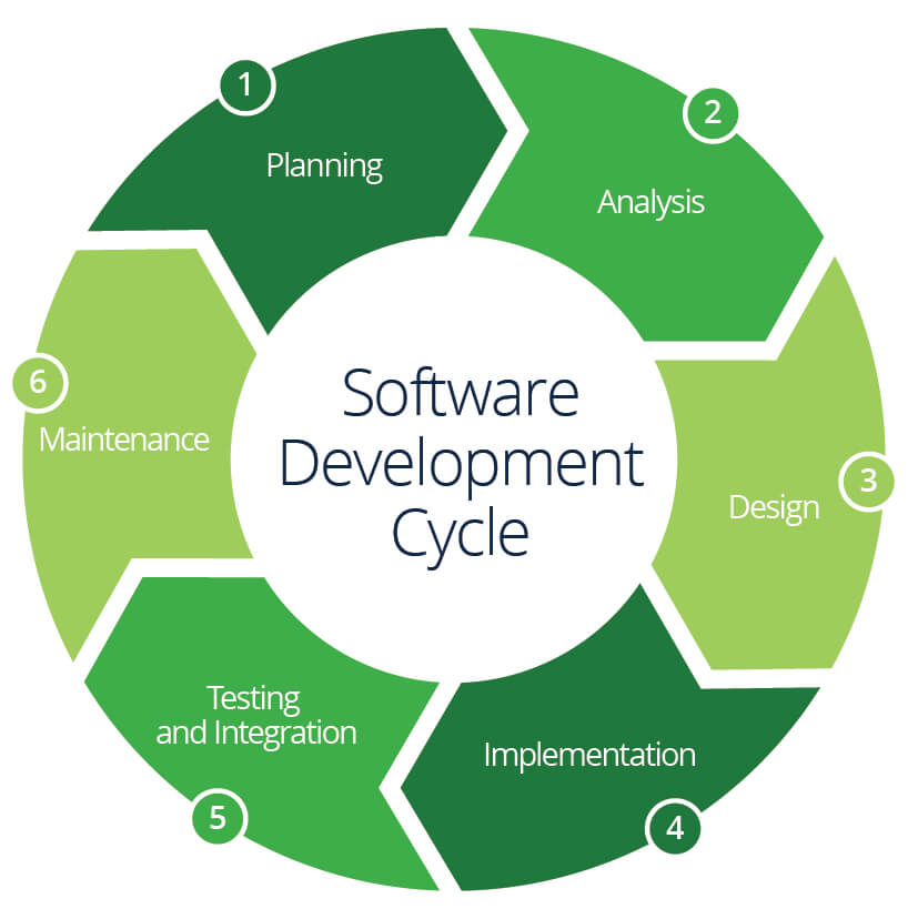 Software Development Cycle: Planning, Analysis, Design, Implementation, Testing and Integration, Maintenance
