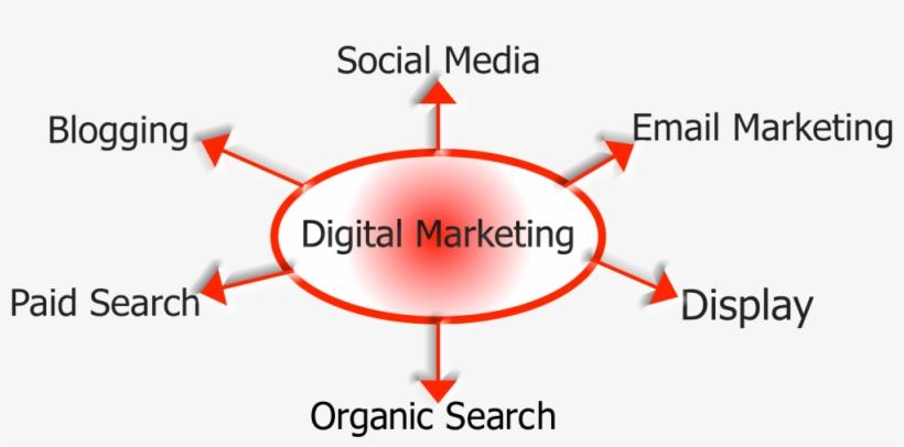 Digital Marketing: Social Media, Email Marketing, Display, Organic Search, Paid Search, Blogging