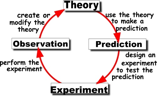 Theory - Prediction - Experiment - Observation