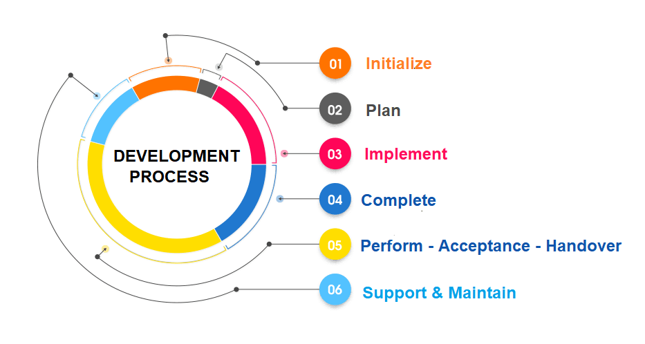 Development process: Initialize, Plan, Implement, Complete, Perform - Acceptance - Handover, Support & Maintain