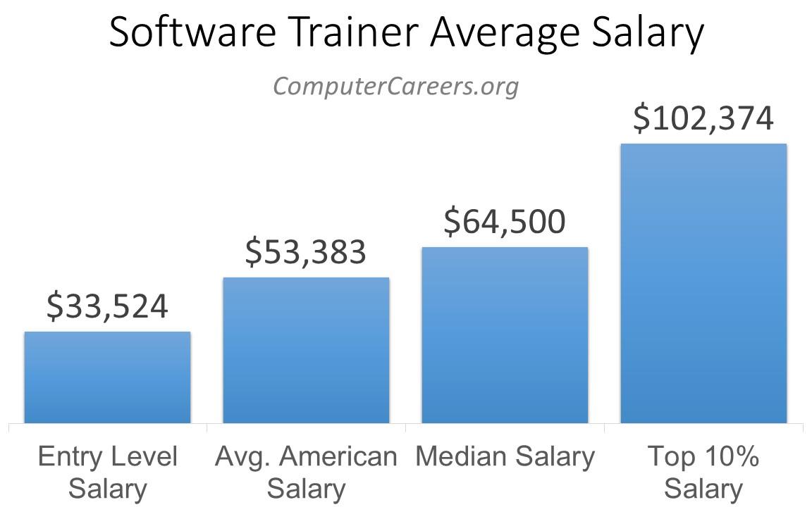 Software Trainer Salary in 2023 | ComputerCareers