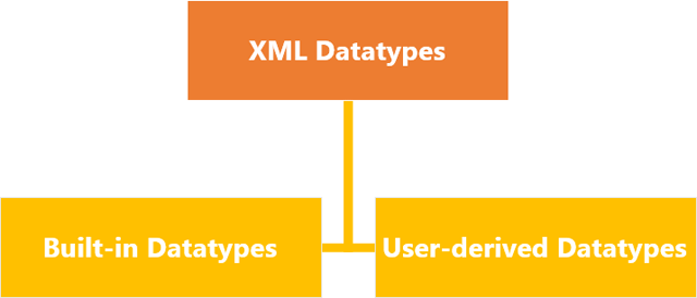 XML datatypes: Built-in and User-derived Datatypes