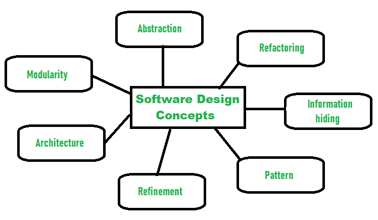 software design concepts: abstraction, refactoring, information hiding, pattern, refinement, architecture, modularity