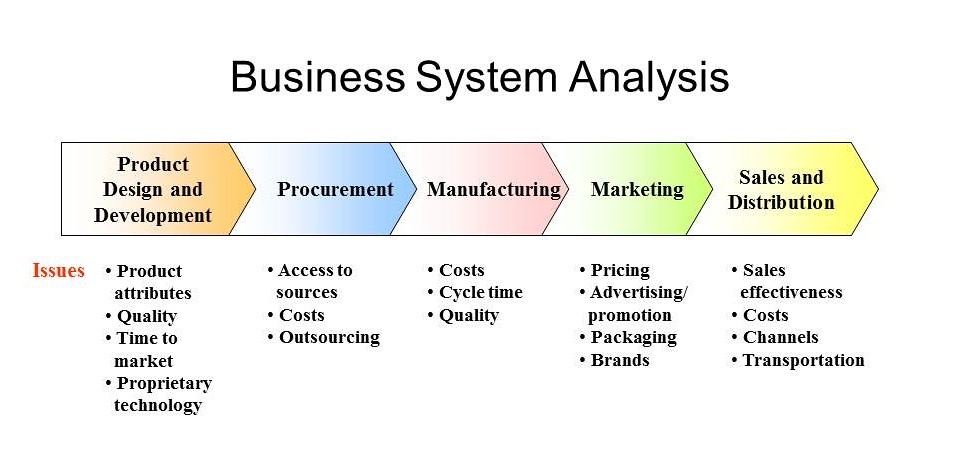Business System Analysis Process: Product Design and Development, Procurement, Manufacturing, Marketing, Sales and Distribution