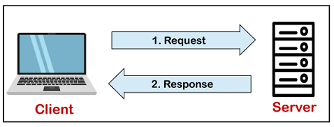 Client - Request/Response - Server