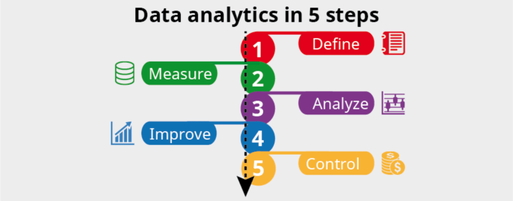 Data analytics in 5 steps: Define, Measure, Analyze, Improve, Control