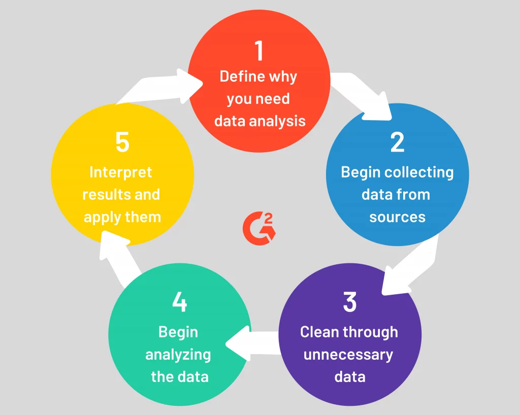 Data analytics process:
1. Define why you need data analysis
2. Begin collecting data from sources
3. Clean through unnecessary data
4. Begin analyzing the data
5. Interpret results and apply them