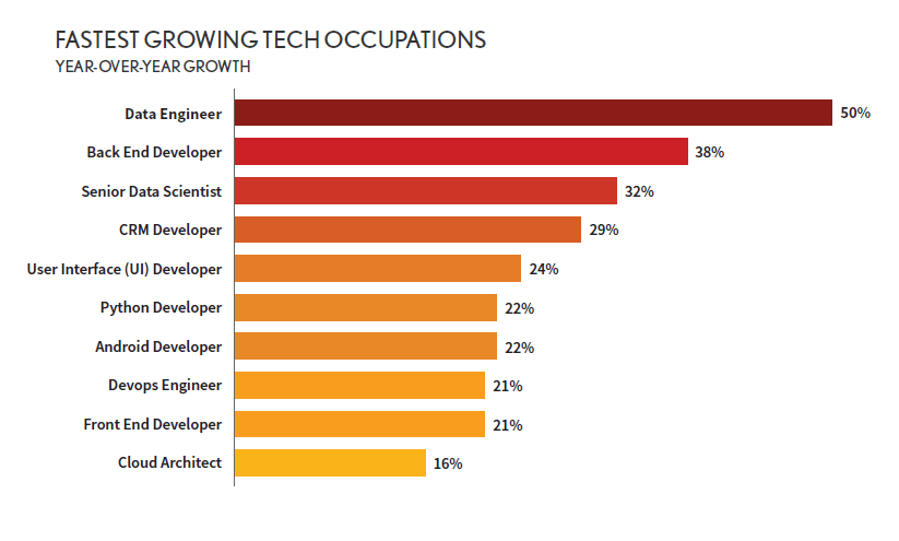 List of fastest growing tech occupations: Data engineer is the highest (50%)