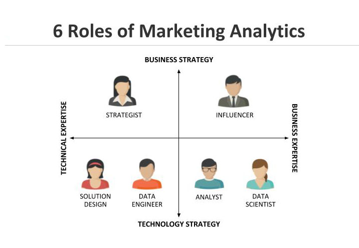 6 Roles of Marketing Analytics: Strategist, Influencer, Data scientist, Analyst, Data engineer, Solution design