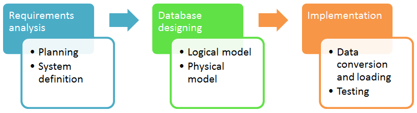 Requirements analysis - Database designing - Implementation