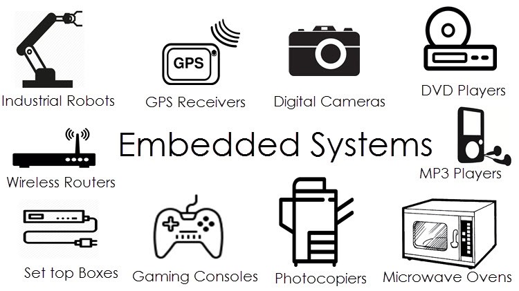 Embedded Systems: Industrial Robots, GPS Receivers, Digital Cameras, DVD Players, MP# Players, Microwave Ovens, Photocopiers, Gaming Consoles, Set top Boxes, Wireless Routers