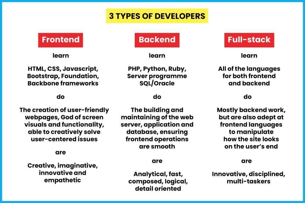 3 types of developers: Frontend, Backend and Full-stack