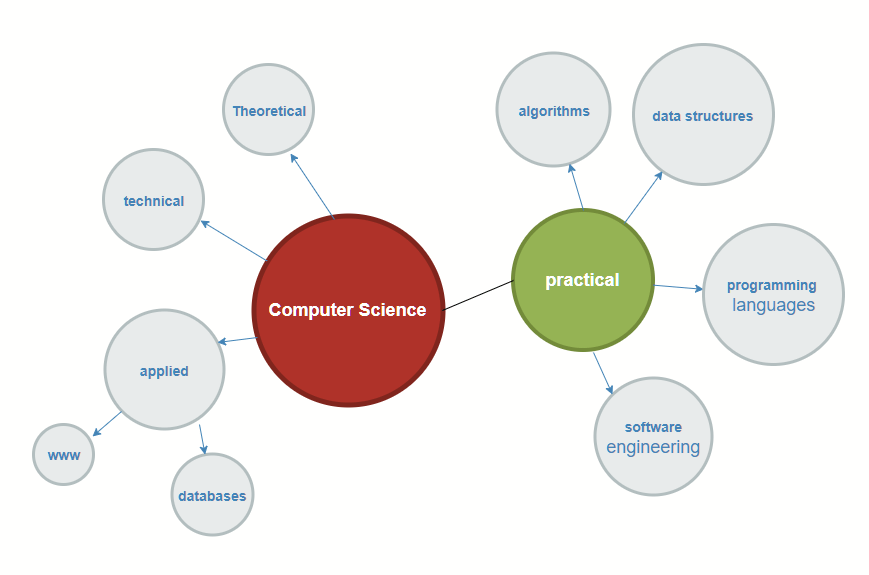 Computer Science mind map