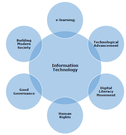 Information Technology: e-learning- technological advancement, digital literacy movement, human rights, good governance, building modern society