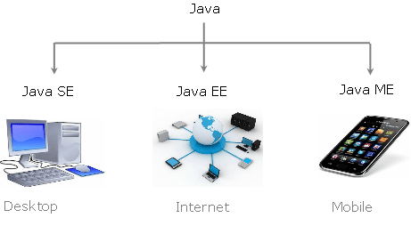 Java SE, EE and ME