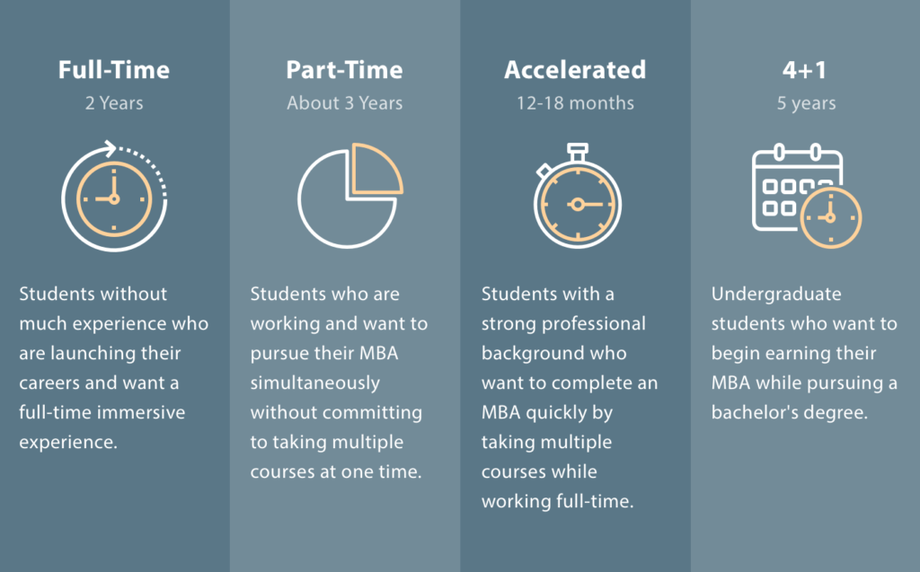 MBA year duration:
Full-time - 2 years
Part-time - 3 years
Accelerated 12-18 months
4+1 - 5 years