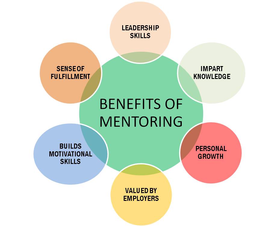 Benefits of Mentoring: Leadership skills, Impact knowledge, Personal growth, Valued by employers, Builds motivational skills, Sense of fulfillment