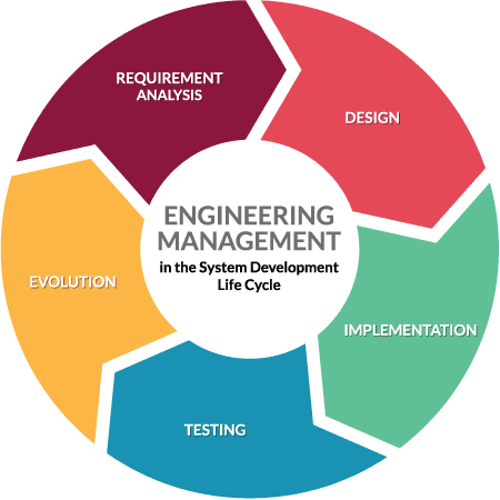 Engineering Management in the System Development Life Cycle: Design, Implementation, Testing, Evolution, Requirement Analysis