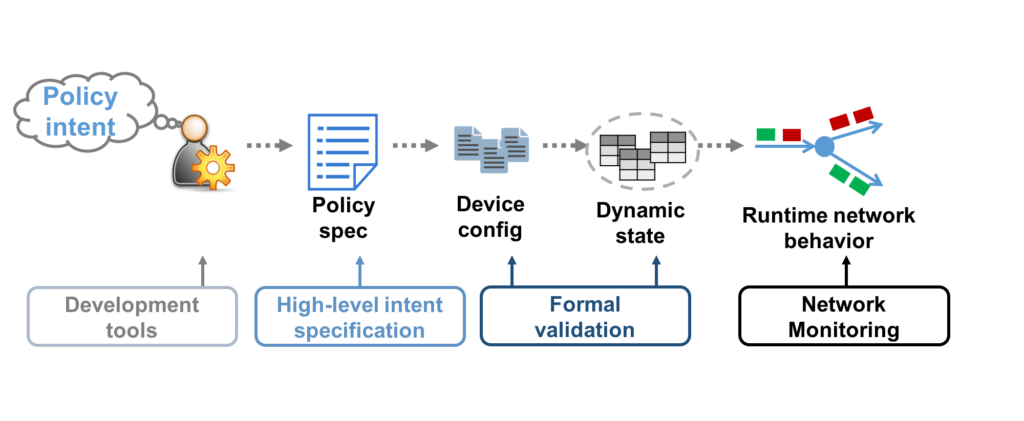 Development tools - High-level intent specification - Formal validation - Network monitoring