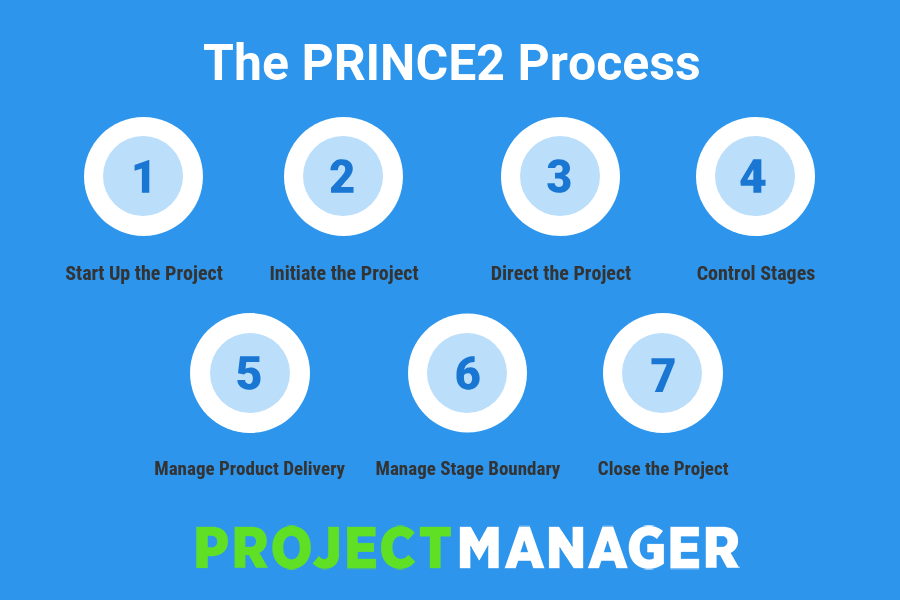 The Prince2 Process
