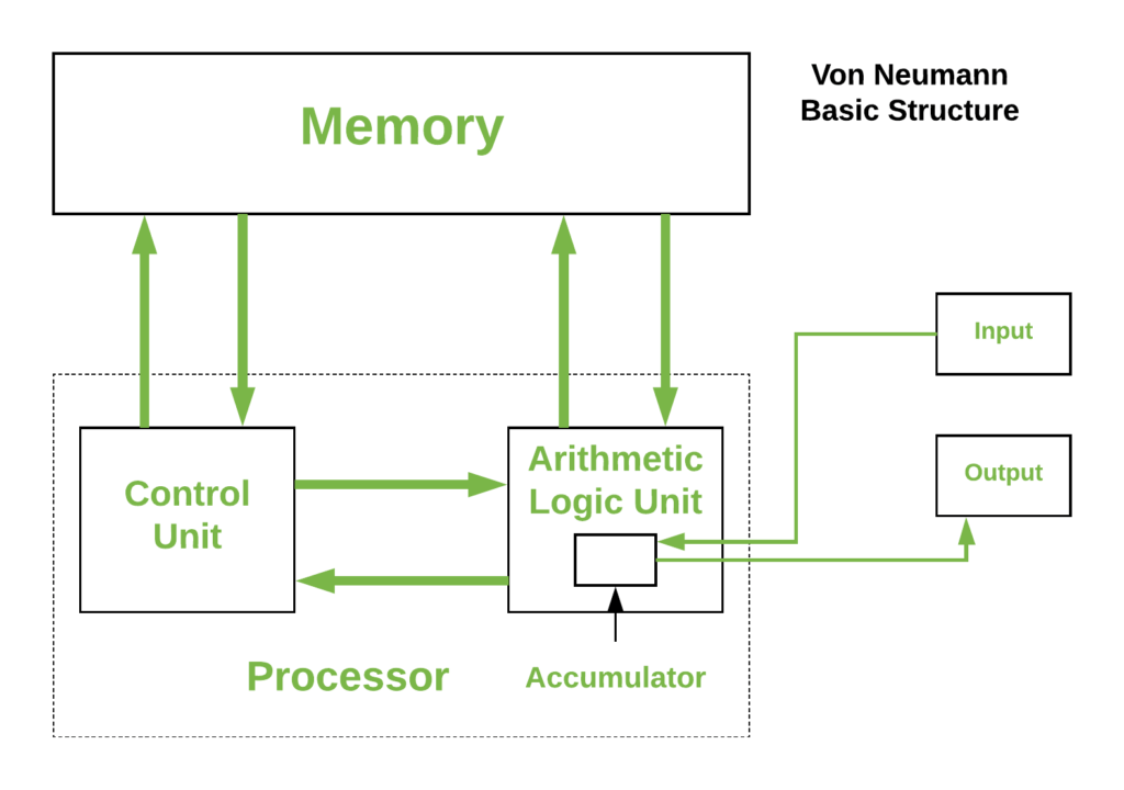 processor architecture