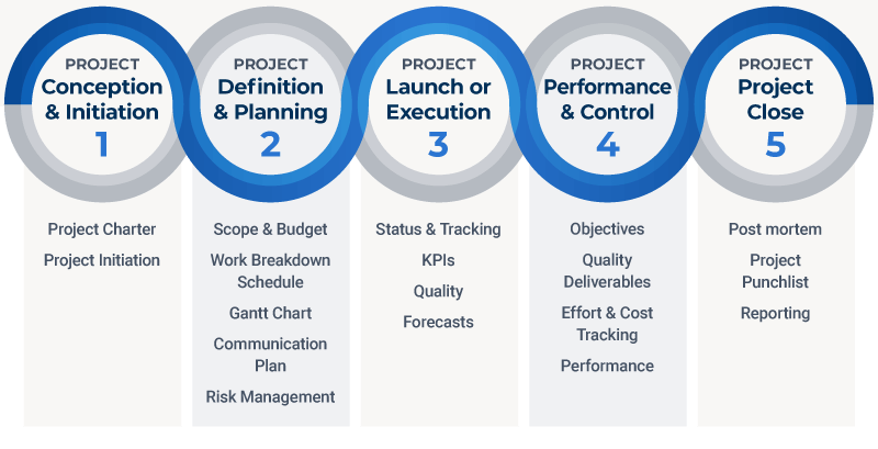 Project management phases:
1. Conception & Initiation
2. Definition & Planning
3. Launch or Execution
4. Performance & Control
5. Project Close
